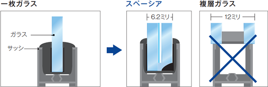 今までの複層ガラスとの違い