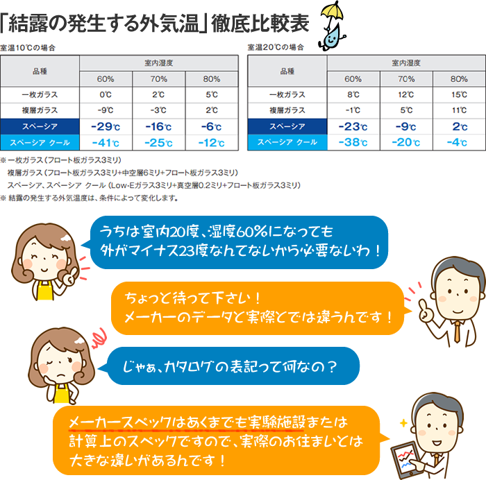 「結露の発生する外気温」徹底比較表