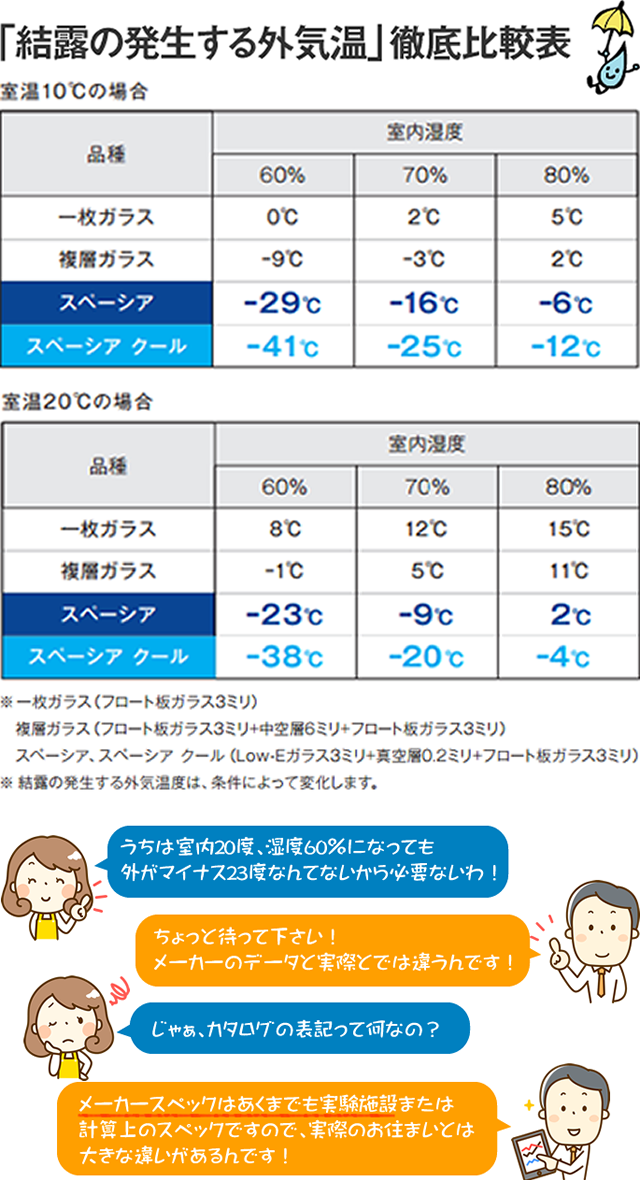 「結露の発生する外気温」徹底比較表